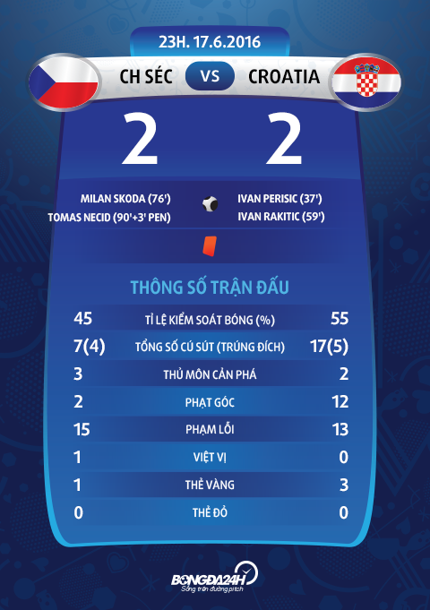 thong tin sau tran dau CH Sec vs Croatia